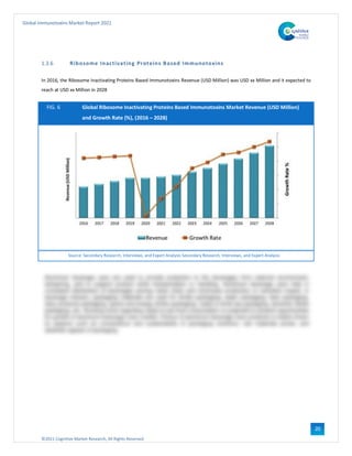 ©2021 Cognitive Market Research, All Rights Reserved
Global Immunotoxins Market Report 2021
20
1.3.6 Ribosome Inactivating Proteins Based Immunotoxins
In 2016, the Ribosome Inactivating Proteins Based Immunotoxins Revenue (USD Million) was USD xx Million and it expected to
reach at USD xx Million in 2028
FIG. 6 Global Ribosome Inactivating Proteins Based Immunotoxins Market Revenue (USD Million)
and Growth Rate (%), (2016 – 2028)
Source: Secondary Research, Interviews, and Expert Analysis Secondary Research, Interviews, and Expert Analysis
 