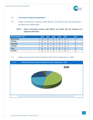 ©2021 Cognitive Market Research, All Rights Reserved
Global Immunotoxins Market Report 2021
23
1.4 Immunotoxins Segment by Application
1.4.1 Global Immunotoxins Revenue (USD Million) and Growth Rate (%) Comparison
by Application (2016-2021)
TABLE 2 Global Immunotoxins Revenue (USD Million) and Growth Rate (%) Comparison by
Application (2016-2021)
Market Segment Type 2016 2017 2018 2019 2020 2021
Solid Tumors xx xx xx xx xx xx
-YOY (%) Xx Xx xx xx xx xx
Leukemias xx xx xx xx xx xx
-YOY (%) Xx Xx xx xx xx xx
Total xx xx xx xx xx xx
-YOY (%) xx xx xx xx xx xx
1.4.2 Global Immunotoxins Revenue Market Share (%) by Application in 2020
FIG. 9 Global Immunotoxins Revenue Market Share (%) by Application in 2020
Source: Secondary Research, Interviews, and Expert Analysis Secondary Research, Interviews, and Expert Analysis
 