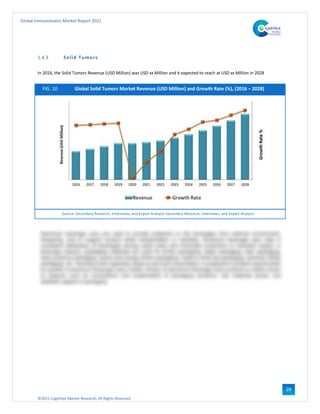 ©2021 Cognitive Market Research, All Rights Reserved
Global Immunotoxins Market Report 2021
24
1.4.3 Solid Tumors
In 2016, the Solid Tumors Revenue (USD Million) was USD xx Million and it expected to reach at USD xx Million in 2028
FIG. 10 Global Solid Tumors Market Revenue (USD Million) and Growth Rate (%), (2016 – 2028)
Source: Secondary Research, Interviews, and Expert Analysis Secondary Research, Interviews, and Expert Analysis
 