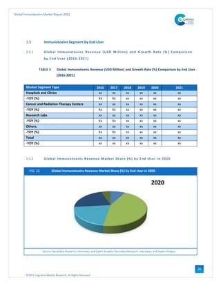 ©2021 Cognitive Market Research, All Rights Reserved
Global Immunotoxins Market Report 2021
26
1.5 Immunotoxins Segment by End User
1.5.1 Global Immunotoxins Revenue (USD Million) and Growth Rate (%) Comparison
by End User (2016-2021)
TABLE 3 Global Immunotoxins Revenue (USD Million) and Growth Rate (%) Comparison by End User
(2016-2021)
Market Segment Type 2016 2017 2018 2019 2020 2021
Hospitals and Clinics xx xx xx xx xx xx
-YOY (%) Xx Xx xx xx xx xx
Cancer and Radiation Therapy Centers xx xx xx xx xx xx
-YOY (%) Xx Xx xx xx xx xx
Research Labs xx xx xx xx xx xx
-YOY (%) Xx Xx xx xx xx xx
Others. xx xx xx xx xx xx
-YOY (%) Xx Xx xx xx xx xx
Total xx xx xx xx xx xx
-YOY (%) xx xx xx xx xx xx
1.5.2 Global Immunotoxins Revenue Market Share (%) by End User in 2020
FIG. 12 Global Immunotoxins Revenue Market Share (%) by End User in 2020
Source: Secondary Research, Interviews, and Expert Analysis Secondary Research, Interviews, and Expert Analysis
 