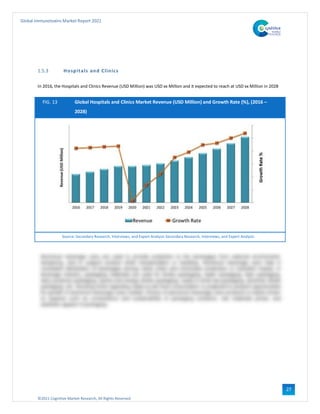 ©2021 Cognitive Market Research, All Rights Reserved
Global Immunotoxins Market Report 2021
27
1.5.3 Hospitals and Clinics
In 2016, the Hospitals and Clinics Revenue (USD Million) was USD xx Million and it expected to reach at USD xx Million in 2028
FIG. 13 Global Hospitals and Clinics Market Revenue (USD Million) and Growth Rate (%), (2016 –
2028)
Source: Secondary Research, Interviews, and Expert Analysis Secondary Research, Interviews, and Expert Analysis
 