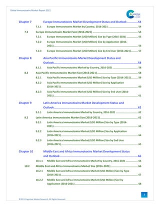 ©2021 Cognitive Market Research, All Rights Reserved
Global Immunotoxins Market Report 2021
3
Chapter 7 Europe Immunotoxins Market Development Status and Outlook .............54
7.1.1 Europe Immunotoxins Market by Country, 2016-2021 ....................................... 54
7.2 Europe Immunotoxins Market Size (2016-2021) ............................................................ 54
7.2.1 Europe Immunotoxins Market (USD Million) Size by Type (2016-2021) ............... 55
7.2.2 Europe Immunotoxins Market (USD Million) Size by Application (2016-
2021)................................................................................................................ 56
7.2.3 Europe Immunotoxins Market (USD Million) Size by End User (2016-2021)......... 57
Chapter 8 Asia Pacific Immunotoxins Market Development Status and
Outlook.......................................................................................................58
8.1.1 Asia Pacific Immunotoxins Market by Country, 2016-2021 ................................. 58
8.2 Asia Pacific Immunotoxins Market Size (2016-2021)...................................................... 58
8.2.1 Asia Pacific Immunotoxins Market (USD Million) Size by Type (2016-2021)......... 59
8.2.2 Asia Pacific Immunotoxins Market (USD Million) Size by Application
(2016-2021)...................................................................................................... 60
8.2.3 Asia Pacific Immunotoxins Market (USD Million) Size by End User (2016-
2021)................................................................................................................ 61
Chapter 9 Latin America Immunotoxins Market Development Status and
Outlook.......................................................................................................62
9.1.1 Latin America Immunotoxins Market by Country, 2016-2021 ............................. 62
9.2 Latin America Immunotoxins Market Size (2016-2021).................................................. 62
9.2.1 Latin America Immunotoxins Market (USD Million) Size by Type (2016-
2021)................................................................................................................ 63
9.2.2 Latin America Immunotoxins Market (USD Million) Size by Application
(2016-2021)...................................................................................................... 64
9.2.3 Latin America Immunotoxins Market (USD Million) Size by End User
(2016-2021)...................................................................................................... 65
Chapter 10 Middle East and Africa Immunotoxins Market Development Status
and Outlook................................................................................................66
10.1.1 Middle East and Africa Immunotoxins Market by Country, 2016-2021 ................ 66
10.2 Middle East and Africa Immunotoxins Market Size (2016-2021).................................... 66
10.2.1 Middle East and Africa Immunotoxins Market (USD Million) Size by Type
(2016-2021)...................................................................................................... 67
10.2.2 Middle East and Africa Immunotoxins Market (USD Million) Size by
Application (2016-2021).................................................................................... 68
 