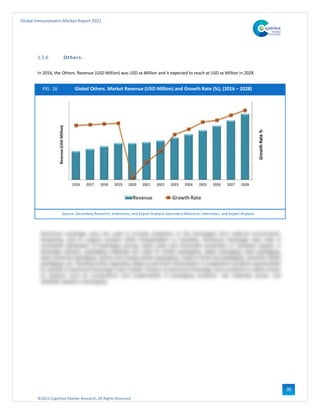 ©2021 Cognitive Market Research, All Rights Reserved
Global Immunotoxins Market Report 2021
30
1.5.6 Others.
In 2016, the Others. Revenue (USD Million) was USD xx Million and it expected to reach at USD xx Million in 2028
FIG. 16 Global Others. Market Revenue (USD Million) and Growth Rate (%), (2016 – 2028)
Source: Secondary Research, Interviews, and Expert Analysis Secondary Research, Interviews, and Expert Analysis
 