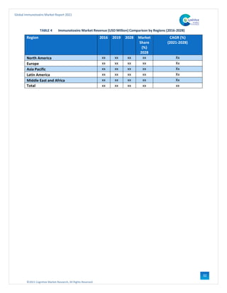 ©2021 Cognitive Market Research, All Rights Reserved
Global Immunotoxins Market Report 2021
32
TABLE 4 Immunotoxins Market Revenue (USD Million) Comparison by Regions (2016-2028)
Region 2016 2019 2028 Market
Share
(%)
2028
CAGR (%)
(2021-2028)
North America xx xx xx xx Xx
Europe xx xx xx xx Xx
Asia Pacific xx xx xx xx Xx
Latin America xx xx xx xx Xx
Middle East and Africa xx xx xx xx Xx
Total xx xx xx xx xx
 