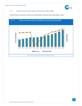 ©2021 Cognitive Market Research, All Rights Reserved
Global Immunotoxins Market Report 2021
34
1.6.3 Europe Immunotoxins Status and Prospect (2016-2028)
The North America Immunotoxins market size was USD xx Million in 2016 and it will be USD xx Million in 2028.
FIG. 19 Europe Immunotoxins Revenue (USD Million) and Growth Rate (2016-2028)
Source: Secondary Research, Interviews, and Expert Analysis
 