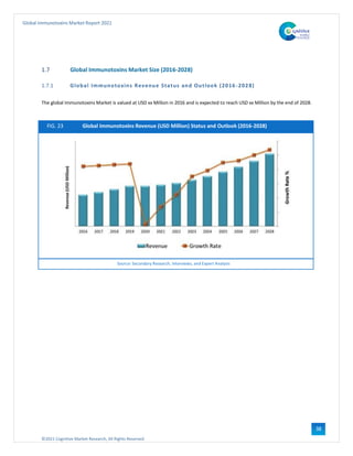 ©2021 Cognitive Market Research, All Rights Reserved
Global Immunotoxins Market Report 2021
38
1.7 Global Immunotoxins Market Size (2016-2028)
1.7.1 Global Immunotoxins Revenue Status and Outlook (2016 -2028)
The global Immunotoxins Market is valued at USD xx Million in 2016 and is expected to reach USD xx Million by the end of 2028.
FIG. 23 Global Immunotoxins Revenue (USD Million) Status and Outlook (2016-2028)
Source: Secondary Research, Interviews, and Expert Analysis
 
