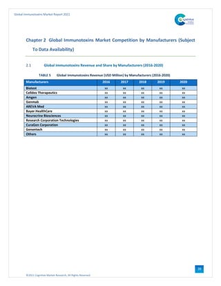 ©2021 Cognitive Market Research, All Rights Reserved
Global Immunotoxins Market Report 2021
39
Chapter 2 Global Immunotoxins Market Competition by Manufacturers (Subject
To Data Availability)
2.1 Global Immunotoxins Revenue and Share by Manufacturers (2016-2020)
TABLE 5 Global Immunotoxins Revenue (USD Million) by Manufacturers (2016-2020)
Manufacturers 2016 2017 2018 2019 2020
Biotest xx xx xx xx xx
Celldex Therapeutics xx xx xx xx xx
Amgen xx xx xx xx xx
Genmab xx xx xx xx xx
AREVA Med xx xx xx xx xx
Bayer HealthCare xx xx xx xx xx
Neurocrine Biosciences xx xx xx xx xx
Research Corporation Technologies xx xx xx xx xx
CuraGen Corporation xx xx xx xx xx
Genentech xx xx xx xx xx
Others xx xx xx xx xx
 