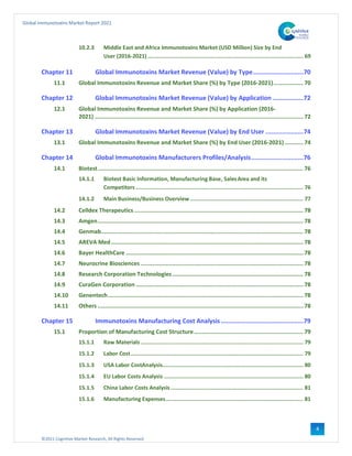 ©2021 Cognitive Market Research, All Rights Reserved
Global Immunotoxins Market Report 2021
4
10.2.3 Middle East and Africa Immunotoxins Market (USD Million) Size by End
User (2016-2021).............................................................................................. 69
Chapter 11 Global Immunotoxins Market Revenue (Value) by Type............................70
11.1 Global Immunotoxins Revenue and Market Share (%) by Type (2016-2021).................. 70
Chapter 12 Global Immunotoxins Market Revenue (Value) by Application .................72
12.1 Global Immunotoxins Revenue and Market Share (%) by Application (2016-
2021) .............................................................................................................................. 72
Chapter 13 Global Immunotoxins Market Revenue (Value) by End User .....................74
13.1 Global Immunotoxins Revenue and Market Share (%) by End User (2016-2021) ........... 74
Chapter 14 Global Immunotoxins Manufacturers Profiles/Analysis.............................76
14.1 Biotest............................................................................................................................ 76
14.1.1 Biotest Basic Information, Manufacturing Base, SalesArea and its
Competitors ..................................................................................................... 76
14.1.2 Main Business/Business Overview .................................................................... 77
14.2 Celldex Therapeutics ...................................................................................................... 78
14.3 Amgen............................................................................................................................ 78
14.4 Genmab.......................................................................................................................... 78
14.5 AREVA Med.................................................................................................................... 78
14.6 Bayer HealthCare ........................................................................................................... 78
14.7 Neurocrine Biosciences .................................................................................................. 78
14.8 Research Corporation Technologies............................................................................... 78
14.9 CuraGen Corporation ..................................................................................................... 78
14.10 Genentech...................................................................................................................... 78
14.11 Others ............................................................................................................................ 78
Chapter 15 Immunotoxins Manufacturing Cost Analysis..............................................79
15.1 Proportion of Manufacturing Cost Structure.................................................................. 79
15.1.1 Raw Materials .................................................................................................. 79
15.1.2 Labor Cost........................................................................................................ 79
15.1.3 USA Labor CostAnalysis..................................................................................... 80
15.1.4 EU Labor Costs Analysis .................................................................................... 80
15.1.5 China Labor Costs Analysis................................................................................ 81
15.1.6 Manufacturing Expenses................................................................................... 81
 