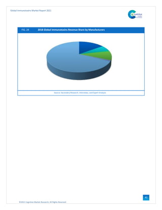 ©2021 Cognitive Market Research, All Rights Reserved
Global Immunotoxins Market Report 2021
41
FIG. 24 2018 Global Immunotoxins Revenue Share by Manufacturers
Source: Secondary Research, Interviews, and Expert Analysis
 