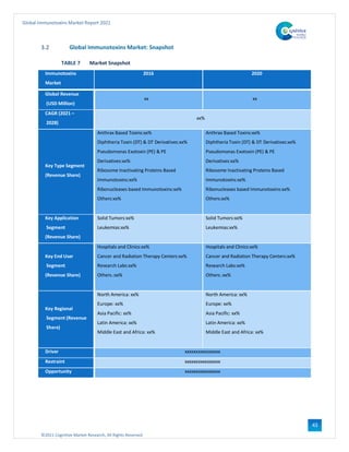 ©2021 Cognitive Market Research, All Rights Reserved
Global Immunotoxins Market Report 2021
43
3.2 Global Immunotoxins Market: Snapshot
TABLE 7 Market Snapshot
Immunotoxins
Market
2016 2020
Global Revenue
(USD Million)
xx xx
CAGR (2021 –
2028)
xx%
Key Type Segment
(Revenue Share)
Anthrax Based Toxins:xx%
Diphtheria Toxin (DT) & DT Derivatives:xx%
Pseudomonas Exotoxin (PE) & PE
Derivatives:xx%
Ribosome Inactivating Proteins Based
Immunotoxins:xx%
Ribonucleases based Immunotoxins:xx%
Others:xx%
Anthrax Based Toxins:xx%
Diphtheria Toxin (DT) & DT Derivatives:xx%
Pseudomonas Exotoxin (PE) & PE
Derivatives:xx%
Ribosome Inactivating Proteins Based
Immunotoxins:xx%
Ribonucleases based Immunotoxins:xx%
Others:xx%
Key Application
Segment
(Revenue Share)
Solid Tumors:xx%
Leukemias:xx%
Solid Tumors:xx%
Leukemias:xx%
Key End User
Segment
(Revenue Share)
Hospitals and Clinics:xx%
Cancer and Radiation Therapy Centers:xx%
Research Labs:xx%
Others.:xx%
Hospitals and Clinics:xx%
Cancer and Radiation Therapy Centers:xx%
Research Labs:xx%
Others.:xx%
Key Regional
Segment (Revenue
Share)
North America: xx%
Europe: xx%
Asia Pacific: xx%
Latin America: xx%
Middle East and Africa: xx%
North America: xx%
Europe: xx%
Asia Pacific: xx%
Latin America: xx%
Middle East and Africa: xx%
Driver xxxxxxxxxxxxxxxx
Restraint xxxxxxxxxxxxxxxx
Opportunity xxxxxxxxxxxxxxxx
 