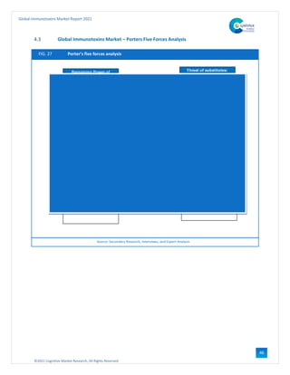 ©2021 Cognitive Market Research, All Rights Reserved
Global Immunotoxins Market Report 2021
46
4.3 Global Immunotoxins Market – Porters Five Forces Analysis
FIG. 27 Porter’s five forces analysis
Source: Secondary Research, Interviews, and Expert Analysis
 
