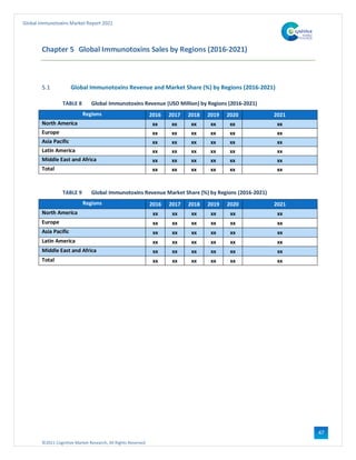©2021 Cognitive Market Research, All Rights Reserved
Global Immunotoxins Market Report 2021
47
Chapter 5 Global Immunotoxins Sales by Regions (2016-2021)
5.1 Global Immunotoxins Revenue and Market Share (%) by Regions (2016-2021)
TABLE 8 Global Immunotoxins Revenue (USD Million) by Regions (2016-2021)
Regions 2016 2017 2018 2019 2020 2021
North America xx xx xx xx xx xx
Europe xx xx xx xx xx xx
Asia Pacific xx xx xx xx xx xx
Latin America xx xx xx xx xx xx
Middle East and Africa xx xx xx xx xx xx
Total xx xx xx xx xx xx
TABLE 9 Global Immunotoxins Revenue Market Share (%) by Regions (2016-2021)
Regions 2016 2017 2018 2019 2020 2021
North America xx xx xx xx xx xx
Europe xx xx xx xx xx xx
Asia Pacific xx xx xx xx xx xx
Latin America xx xx xx xx xx xx
Middle East and Africa xx xx xx xx xx xx
Total xx xx xx xx xx xx
 