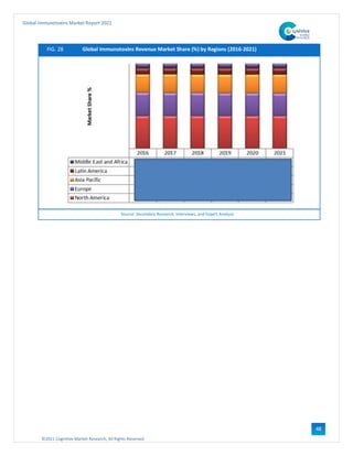 ©2021 Cognitive Market Research, All Rights Reserved
Global Immunotoxins Market Report 2021
48
FIG. 28 Global Immunotoxins Revenue Market Share (%) by Regions (2016-2021)
Source: Secondary Research, Interviews, and Expert Analysis
 