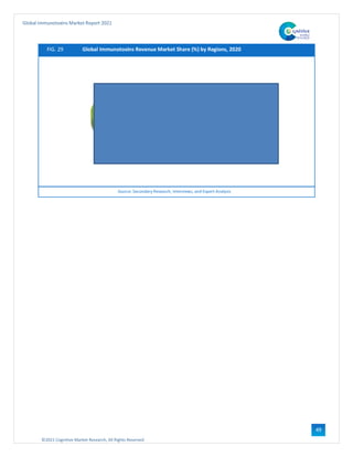 ©2021 Cognitive Market Research, All Rights Reserved
Global Immunotoxins Market Report 2021
49
FIG. 29 Global Immunotoxins Revenue Market Share (%) by Regions, 2020
Source: Secondary Research, Interviews, and Expert Analysis
 