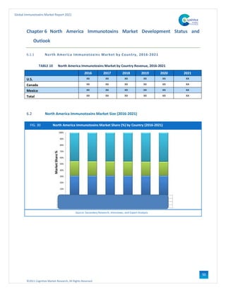 ©2021 Cognitive Market Research, All Rights Reserved
Global Immunotoxins Market Report 2021
50
Chapter 6 North America Immunotoxins Market Development Status and
Outlook
6.1.1 North America Immunotoxins Market by Country, 2016-2021
TABLE 10 North America Immunotoxins Market by Country Revenue, 2016-2021
2016 2017 2018 2019 2020 2021
U.S. xx xx xx xx xx xx
Canada xx xx xx xx xx xx
Mexico xx xx xx xx xx xx
Total xx xx xx xx xx xx
6.2 North America Immunotoxins Market Size (2016-2021)
FIG. 30 North America Immunotoxins Market Share (%) by Country (2016-2021)
Source: Secondary Research, Interviews, and Expert Analysis
 