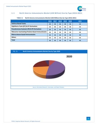 ©2021 Cognitive Market Research, All Rights Reserved
Global Immunotoxins Market Report 2021
51
6.2.1 North America Immunotoxins Market (USD Million) Size by Type (2016-2021)
TABLE 11 North America Immunotoxins Market (USD Million) Size by Type (2016-2021)
2016 2017 2018 2019 2020 2021
Anthrax Based Toxins xx xx xx xx xx xx
Diphtheria Toxin (DT) & DT Derivatives xx xx xx xx xx xx
Pseudomonas Exotoxin (PE) & PE Derivatives xx xx xx xx xx xx
Ribosome Inactivating Proteins Based Immunotoxins xx xx xx xx xx xx
Ribonucleases based Immunotoxins xx xx xx xx xx xx
Others xx xx xx xx xx xx
Total xx xx xx xx xx xx
FIG. 31 North America Immunotoxins Market Size by Type 2020
Source: Secondary Research, Interviews, and Expert Analysis
 