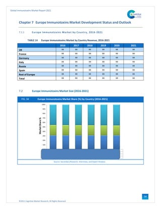©2021 Cognitive Market Research, All Rights Reserved
Global Immunotoxins Market Report 2021
54
Chapter 7 Europe Immunotoxins Market Development Status and Outlook
7.1.1 Europe Immunotoxins Market by Country, 2016-2021
TABLE 14 Europe Immunotoxins Market by Country Revenue, 2016-2021
2016 2017 2018 2019 2020 2021
UK xx xx xx xx xx xx
France xx xx xx xx xx xx
Germany xx xx xx xx xx xx
Italy xx xx xx xx xx xx
Russia xx xx xx xx xx xx
Spain xx xx xx xx xx xx
Rest of Europe xx xx xx xx xx xx
Total xx xx xx xx xx xx
7.2 Europe Immunotoxins Market Size (2016-2021)
FIG. 34 Europe Immunotoxins Market Share (%) by Country (2016-2021)
Source: Secondary Research, Interviews, and Expert Analysis
 