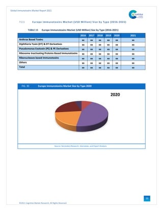 ©2021 Cognitive Market Research, All Rights Reserved
Global Immunotoxins Market Report 2021
55
7.2.1 Europe Immunotoxins Market (USD Million) Size by Type (2016-2021)
TABLE 15 Europe Immunotoxins Market (USD Million) Size by Type (2016-2021)
2016 2017 2018 2019 2020 2021
Anthrax Based Toxins xx xx xx xx xx xx
Diphtheria Toxin (DT) & DT Derivatives xx xx xx xx xx xx
Pseudomonas Exotoxin (PE) & PE Derivatives xx xx xx xx xx xx
Ribosome Inactivating Proteins Based Immunotoxins xx xx xx xx xx xx
Ribonucleases based Immunotoxins xx xx xx xx xx xx
Others xx xx xx xx xx xx
Total xx xx xx xx xx xx
FIG. 35 Europe Immunotoxins Market Size by Type 2020
Source: Secondary Research, Interviews, and Expert Analysis
 