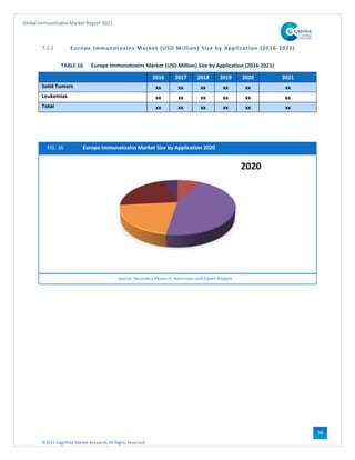 ©2021 Cognitive Market Research, All Rights Reserved
Global Immunotoxins Market Report 2021
56
7.2.2 Europe Immunotoxins Market (USD Million) Size by Application (2016-2021)
TABLE 16 Europe Immunotoxins Market (USD Million) Size by Application (2016-2021)
2016 2017 2018 2019 2020 2021
Solid Tumors xx xx xx xx xx xx
Leukemias xx xx xx xx xx xx
Total xx xx xx xx xx xx
FIG. 36 Europe Immunotoxins Market Size by Application 2020
Source: Secondary Research, Interviews, and Expert Analysis
 