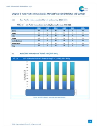 ©2021 Cognitive Market Research, All Rights Reserved
Global Immunotoxins Market Report 2021
58
Chapter 8 Asia Pacific Immunotoxins Market Development Status and Outlook
8.1.1 Asia Pacific Immunotoxins Market by Country, 2016-2021
TABLE 18 Asia Pacific Immunotoxins Market by Country Revenue, 2016-2021
2016 2017 2018 2019 2020 2021
China xx xx xx xx xx xx
Japan xx xx xx xx xx xx
India xx xx xx xx xx xx
Korea xx xx xx xx xx xx
South East Asia xx xx xx xx xx xx
Rest of APAC xx xx xx xx xx xx
Total xx xx xx xx xx xx
8.2 Asia Pacific Immunotoxins Market Size (2016-2021)
FIG. 38 Asia Pacific Immunotoxins Market Share (%) by Country (2016-2021)
Source: Secondary Research, Interviews, and Expert Analysis
 