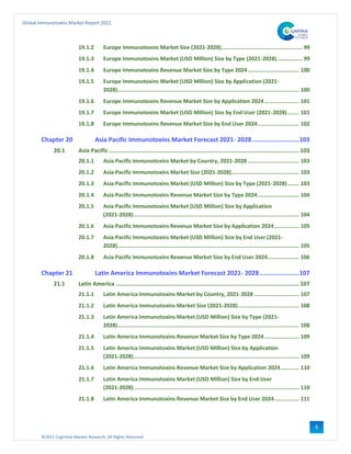 ©2021 Cognitive Market Research, All Rights Reserved
Global Immunotoxins Market Report 2021
6
19.1.2 Europe Immunotoxins Market Size (2021-2028)................................................. 99
19.1.3 Europe Immunotoxins Market (USD Million) Size by Type (2021-2028) ............... 99
19.1.4 Europe Immunotoxins Revenue Market Size by Type 2024............................... 100
19.1.5 Europe Immunotoxins Market (USD Million) Size by Application (2021-
2028).............................................................................................................. 100
19.1.6 Europe Immunotoxins Revenue Market Size by Application 2024..................... 101
19.1.7 Europe Immunotoxins Market (USD Million) Size by End User (2021-2028)....... 101
19.1.8 Europe Immunotoxins Revenue Market Size by End User 2024......................... 102
Chapter 20 Asia Pacific Immunotoxins Market Forecast 2021- 2028 ..........................103
20.1 Asia Pacific ................................................................................................................... 103
20.1.1 Asia Pacific Immunotoxins Market by Country, 2021-2028 ............................... 103
20.1.2 Asia Pacific Immunotoxins Market Size (2021-2028)......................................... 103
20.1.3 Asia Pacific Immunotoxins Market (USD Million) Size by Type (2021-2028)....... 103
20.1.4 Asia Pacific Immunotoxins Revenue Market Size by Type 2024......................... 104
20.1.5 Asia Pacific Immunotoxins Market (USD Million) Size by Application
(2021-2028).................................................................................................... 104
20.1.6 Asia Pacific Immunotoxins Revenue Market Size by Application 2024............... 105
20.1.7 Asia Pacific Immunotoxins Market (USD Million) Size by End User (2021-
2028).............................................................................................................. 105
20.1.8 Asia Pacific Immunotoxins Revenue Market Size by End User 2024................... 106
Chapter 21 Latin America Immunotoxins Market Forecast 2021- 2028......................107
21.1 Latin America ............................................................................................................... 107
21.1.1 Latin America Immunotoxins Market by Country, 2021-2028 ........................... 107
21.1.2 Latin America Immunotoxins Market Size (2021-2028)..................................... 108
21.1.3 Latin America Immunotoxins Market (USD Million) Size by Type (2021-
2028).............................................................................................................. 108
21.1.4 Latin America Immunotoxins Revenue Market Size by Type 2024..................... 109
21.1.5 Latin America Immunotoxins Market (USD Million) Size by Application
(2021-2028).................................................................................................... 109
21.1.6 Latin America Immunotoxins Revenue Market Size by Application 2024........... 110
21.1.7 Latin America Immunotoxins Market (USD Million) Size by End User
(2021-2028).................................................................................................... 110
21.1.8 Latin America Immunotoxins Revenue Market Size by End User 2024............... 111
 