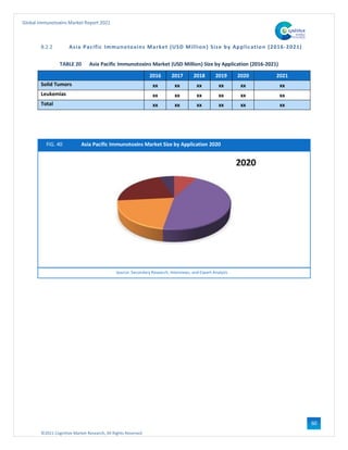 ©2021 Cognitive Market Research, All Rights Reserved
Global Immunotoxins Market Report 2021
60
8.2.2 Asia Pacific Immunotoxins Market (USD Million) Size by Application (2016-2021)
TABLE 20 Asia Pacific Immunotoxins Market (USD Million) Size by Application (2016-2021)
2016 2017 2018 2019 2020 2021
Solid Tumors xx xx xx xx xx xx
Leukemias xx xx xx xx xx xx
Total xx xx xx xx xx xx
FIG. 40 Asia Pacific Immunotoxins Market Size by Application 2020
Source: Secondary Research, Interviews, and Expert Analysis
 