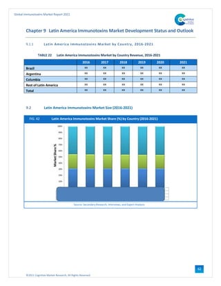 ©2021 Cognitive Market Research, All Rights Reserved
Global Immunotoxins Market Report 2021
62
Chapter 9 Latin America Immunotoxins Market Development Status and Outlook
9.1.1 Latin America Immunotoxins Market by Country, 2016-2021
TABLE 22 Latin America Immunotoxins Market by Country Revenue, 2016-2021
2016 2017 2018 2019 2020 2021
Brazil xx xx xx xx xx xx
Argentina xx xx xx xx xx xx
Columbia xx xx xx xx xx xx
Rest of Latin America xx xx xx xx xx xx
Total xx xx xx xx xx xx
9.2 Latin America Immunotoxins Market Size (2016-2021)
FIG. 42 Latin America Immunotoxins Market Share (%) by Country (2016-2021)
Source: Secondary Research, Interviews, and Expert Analysis
 