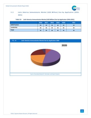 ©2021 Cognitive Market Research, All Rights Reserved
Global Immunotoxins Market Report 2021
64
9.2.2 Latin America Immunotoxins Market (USD Million) Size by Application (2016-
2021)
TABLE 24 Latin America Immunotoxins Market (USD Million) Size by Application (2016-2021)
2016 2017 2018 2019 2020 2021
Solid Tumors xx xx xx xx xx xx
Leukemias xx xx xx xx xx xx
Total xx xx xx xx xx xx
FIG. 44 Latin America Immunotoxins Market Size by Application 2020
Source: Secondary Research, Interviews, and Expert Analysis
 