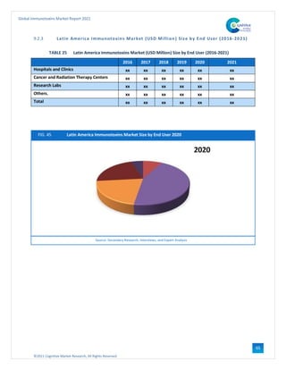 ©2021 Cognitive Market Research, All Rights Reserved
Global Immunotoxins Market Report 2021
65
9.2.3 Latin America Immunotoxins Market (USD Million) Size by End User (2016-2021)
TABLE 25 Latin America Immunotoxins Market (USD Million) Size by End User (2016-2021)
2016 2017 2018 2019 2020 2021
Hospitals and Clinics xx xx xx xx xx xx
Cancer and Radiation Therapy Centers xx xx xx xx xx xx
Research Labs xx xx xx xx xx xx
Others. xx xx xx xx xx xx
Total xx xx xx xx xx xx
FIG. 45 Latin America Immunotoxins Market Size by End User 2020
Source: Secondary Research, Interviews, and Expert Analysis
 