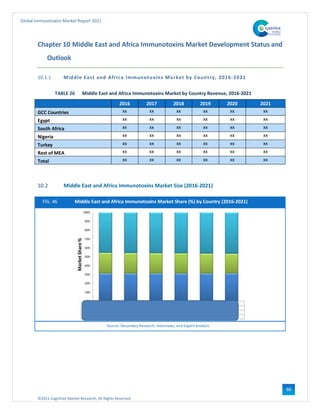 ©2021 Cognitive Market Research, All Rights Reserved
Global Immunotoxins Market Report 2021
66
Chapter 10 Middle East and Africa Immunotoxins Market Development Status and
Outlook
10.1.1 Middle East and Africa Immunotoxins Market by Country, 2016-2021
TABLE 26 Middle East and Africa Immunotoxins Market by Country Revenue, 2016-2021
2016 2017 2018 2019 2020 2021
GCC Countries xx xx xx xx xx xx
Egypt xx xx xx xx xx xx
South Africa xx xx xx xx xx xx
Nigeria xx xx xx xx xx xx
Turkey xx xx xx xx xx xx
Rest of MEA xx xx xx xx xx xx
Total xx xx xx xx xx xx
10.2 Middle East and Africa Immunotoxins Market Size (2016-2021)
FIG. 46 Middle East and Africa Immunotoxins Market Share (%) by Country (2016-2021)
Source: Secondary Research, Interviews, and Expert Analysis
 
