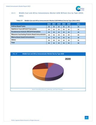 ©2021 Cognitive Market Research, All Rights Reserved
Global Immunotoxins Market Report 2021
67
10.2.1 Middle East and Africa Immunotoxins Market (USD Million) Size by Type (2016-
2021)
TABLE 27 Middle East and Africa Immunotoxins Market (USD Million) Size by Type (2016-2021)
2016 2017 2018 2019 2020 2021
Anthrax Based Toxins xx xx xx xx xx xx
Diphtheria Toxin (DT) & DT Derivatives xx xx xx xx xx xx
Pseudomonas Exotoxin (PE) & PE Derivatives xx xx xx xx xx xx
Ribosome Inactivating Proteins Based Immunotoxins xx xx xx xx xx xx
Ribonucleases based Immunotoxins xx xx xx xx xx xx
Others xx xx xx xx xx xx
Total xx xx xx xx xx xx
FIG. 47 Middle East and Africa Immunotoxins Market Size by Type 2020
Source: Secondary Research, Interviews, and Expert Analysis
 