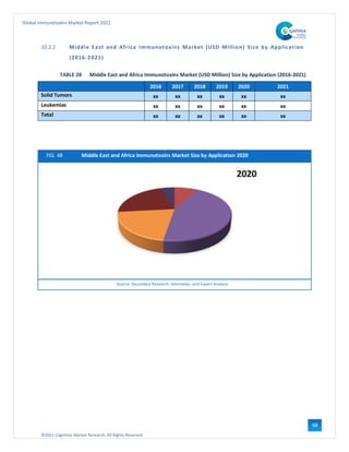 ©2021 Cognitive Market Research, All Rights Reserved
Global Immunotoxins Market Report 2021
68
10.2.2 Middle East and Africa Immunotoxins Market (USD Million) Size by Application
(2016-2021)
TABLE 28 Middle East and Africa Immunotoxins Market (USD Million) Size by Application (2016-2021)
2016 2017 2018 2019 2020 2021
Solid Tumors xx xx xx xx xx xx
Leukemias xx xx xx xx xx xx
Total xx xx xx xx xx xx
FIG. 48 Middle East and Africa Immunotoxins Market Size by Application 2020
Source: Secondary Research, Interviews, and Expert Analysis
 