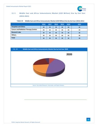 ©2021 Cognitive Market Research, All Rights Reserved
Global Immunotoxins Market Report 2021
69
10.2.3 Middle East and Africa Immunotoxins Market (USD Million) Size by End User
(2016-2021)
TABLE 29 Middle East and Africa Immunotoxins Market (USD Million) Size by End User (2016-2021)
2016 2017 2018 2019 2020 2021
Hospitals and Clinics xx xx xx xx xx xx
Cancer and Radiation Therapy Centers xx xx xx xx xx xx
Research Labs xx xx xx xx xx xx
Others. xx xx xx xx xx xx
Total xx xx xx xx xx xx
FIG. 49 Middle East and Africa Immunotoxins Market Size by End User 2020
Source: Secondary Research, Interviews, and Expert Analysis
 