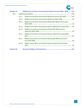 ©2021 Cognitive Market Research, All Rights Reserved
Global Immunotoxins Market Report 2021
7
Chapter 22 Middle East and Africa Immunotoxins Market Forecast 2021- 2028........112
22.1 Middle East and Africa ................................................................................................. 112
22.1.1 Middle East and Africa Immunotoxins Market by Country, 2021-2028 .............. 112
22.1.2 Middle East and Africa Immunotoxins Market Size (2021-2028) ....................... 112
22.1.3 Middle East and Africa Immunotoxins Market (USD Million) Size by Type
(2021-2028).................................................................................................... 113
22.1.4 Middle East and Africa Immunotoxins Revenue Market Size by Type 2024........ 113
22.1.5 Middle East and Africa Immunotoxins Market (USD Million) Size by
Application (2021-2028).................................................................................. 113
22.1.6 Middle East and Africa Immunotoxins Revenue Market Size by Application
2024............................................................................................................... 114
22.1.7 Middle East and Africa Immunotoxins Market (USD Million) Size by End
User (2021-2028)............................................................................................ 114
22.1.8 Middle East and Africa Immunotoxins Revenue Market Size by End User
2024............................................................................................................... 115
Chapter 23 Research Findings and Conclusion............................................................116
 