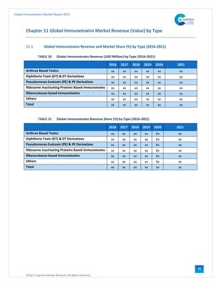 ©2021 Cognitive Market Research, All Rights Reserved
Global Immunotoxins Market Report 2021
70
Chapter 11 Global Immunotoxins Market Revenue (Value) by Type
11.1 Global Immunotoxins Revenue and Market Share (%) by Type (2016-2021)
TABLE 30 Global Immunotoxins Revenue (USD Million) by Type (2016-2021)
2016 2017 2018 2019 2020 2021
Anthrax Based Toxins xx xx xx xx xx xx
Diphtheria Toxin (DT) & DT Derivatives xx xx xx xx xx xx
Pseudomonas Exotoxin (PE) & PE Derivatives xx xx xx xx xx xx
Ribosome Inactivating Proteins Based Immunotoxins xx xx xx xx xx xx
Ribonucleases based Immunotoxins xx xx xx xx xx xx
Others xx xx xx xx xx xx
Total xx xx xx xx xx xx
TABLE 31 Global Immunotoxins Revenue Share (%) by Type (2016-2021)
2016 2017 2018 2019 2020 2021
Anthrax Based Toxins xx xx xx xx Xx xx
Diphtheria Toxin (DT) & DT Derivatives xx xx xx xx Xx xx
Pseudomonas Exotoxin (PE) & PE Derivatives xx xx xx xx Xx xx
Ribosome Inactivating Proteins Based Immunotoxins xx xx xx xx Xx xx
Ribonucleases based Immunotoxins xx xx xx xx Xx xx
Others xx xx xx xx Xx xx
Total xx xx xx xx xx xx
 
