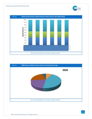 ©2021 Cognitive Market Research, All Rights Reserved
Global Immunotoxins Market Report 2021
71
FIG. 50 Global Immunotoxins Market Revenue Share (%) by Type (2016-2021)
Source: Secondary Research, Interviews, and Expert Analysis
FIG. 51 2020 Revenue Market Share (%) of Immunotoxins by Type
Source: Secondary Research, Interviews, and Expert Analysis
 