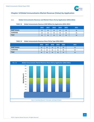 ©2021 Cognitive Market Research, All Rights Reserved
Global Immunotoxins Market Report 2021
72
Chapter 12Global Immunotoxins Market Revenue (Value) by Application
12.1 Global Immunotoxins Revenue and Market Share (%) by Application (2016-2021)
TABLE 32 Global Immunotoxins Revenue (USD Million) by Application (2016-2021)
2016 2017 2018 2019 2020 2021
Solid Tumors xx xx xx xx xx xx
Leukemias xx xx xx xx xx xx
Total xx xx xx xx xx xx
TABLE 33 Global Immunotoxins Revenue Share (%) by Type (2016-2021)
2016 2017 2018 2019 2020 2021
Solid Tumors xx xx xx xx Xx xx
Leukemias xx xx xx xx Xx xx
Total xx xx xx xx xx xx
FIG. 52 Global Immunotoxins Market Revenue Share (%) by Application (2016-2021)
Source: Secondary Research, Interviews, and Expert Analysis
 