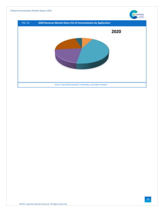 ©2021 Cognitive Market Research, All Rights Reserved
Global Immunotoxins Market Report 2021
73
FIG. 53 2020 Revenue Market Share (%) of Immunotoxins by Application
Source: Secondary Research, Interviews, and Expert Analysis
 