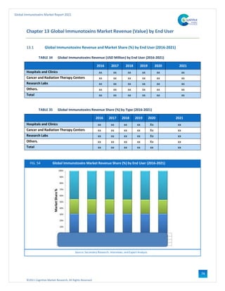 ©2021 Cognitive Market Research, All Rights Reserved
Global Immunotoxins Market Report 2021
74
Chapter 13 Global Immunotoxins Market Revenue (Value) by End User
13.1 Global Immunotoxins Revenue and Market Share (%) by End User (2016-2021)
TABLE 34 Global Immunotoxins Revenue (USD Million) by End User (2016-2021)
2016 2017 2018 2019 2020 2021
Hospitals and Clinics xx xx xx xx xx xx
Cancer and Radiation Therapy Centers xx xx xx xx xx xx
Research Labs xx xx xx xx xx xx
Others. xx xx xx xx xx xx
Total xx xx xx xx xx xx
TABLE 35 Global Immunotoxins Revenue Share (%) by Type (2016-2021)
2016 2017 2018 2019 2020 2021
Hospitals and Clinics xx xx xx xx Xx xx
Cancer and Radiation Therapy Centers xx xx xx xx Xx xx
Research Labs xx xx xx xx Xx xx
Others. xx xx xx xx Xx xx
Total xx xx xx xx xx xx
FIG. 54 Global Immunotoxins Market Revenue Share (%) by End User (2016-2021)
Source: Secondary Research, Interviews, and Expert Analysis
 