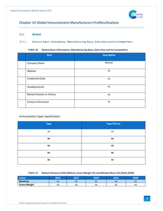 ©2021 Cognitive Market Research, All Rights Reserved
Global Immunotoxins Market Report 2021
76
Chapter 14 Global Immunotoxins Manufacturers Profiles/Analysis
14.1 Biotest
14.1.1 Biotest Basic Information, Manufacturing Base, Sales Area and its Competitors
TABLE 36 Biotest Basic Information, Manufacturing Base, SalesArea and Its Competitors
# Item Description
1 Company Name Biotest
2 Website xx
Established Date xx
4 Headquartered xx
6 Market Position or History xx
8 Contact Information xx
Immunotoxins Types Specification
Type Type Picture
xx xx
xx xx
xx xx
xx xx
xx xx
TABLE 37 Biotest Revenue (USD Million), Gross Margin (%) and Market Share (%) (2016-2020)
Value 2016 2017 2018 2019 2020
Revenue xx xx xx xx xx
Gross Margin xx xx xx xx xx
 