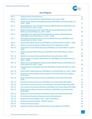 ©2021 Cognitive Market Research, All Rights Reserved
Global Immunotoxins Market Report 2021
8
List of Figures
FIG. 1 Product Picture of Immunotoxins 13
FIG. 2 Global Immunotoxins Revenue Market Share (%) by Type in 2020 16
FIG. 3 Global Anthrax Based Toxins Market Revenue (USD Million) and Growth Rate (%),
(2016 – 2028) 17
FIG. 4 Global Diphtheria Toxin (DT) & DT Derivatives Market Revenue (USD Million) and
Growth Rate (%), (2016 – 2028) 18
FIG. 5 Global Pseudomonas Exotoxin (PE) & PE Derivatives Market Revenue (USD
Million) and Growth Rate (%), (2016 – 2028) 19
FIG. 6 Global Ribosome Inactivating Proteins Based Immunotoxins Market Revenue
(USD Million) and Growth Rate (%), (2016 – 2028) 20
FIG. 7 Global Ribonucleases based Immunotoxins Market Revenue (USD Million) and
Growth Rate (%), (2016 – 2028) 21
FIG. 8 Global Others Market Revenue (USD Million) and Growth Rate (%), (2016 – 2028) 22
FIG. 9 Global Immunotoxins Revenue Market Share (%) by Application in 2020 23
FIG. 10 Global Solid Tumors Market Revenue (USD Million) and Growth Rate (%), (2016 –
2028) 24
FIG. 11 Global Leukemias Market Revenue (USD Million) and Growth Rate (%), (2016 –
2028) 25
FIG. 12 Global Immunotoxins Revenue Market Share (%) by End User in 2020 26
FIG. 13 Global Hospitals and Clinics Market Revenue (USD Million) and Growth Rate (%),
(2016 – 2028) 27
FIG. 14 Global Cancer and Radiation Therapy Centers Market Revenue (USD Million) and
Growth Rate (%), (2016 – 2028) 28
FIG. 15 Global Research Labs Market Revenue (USD Million) and Growth Rate (%), (2016
– 2028) 29
FIG. 16 Global Others. Market Revenue (USD Million) and Growth Rate (%), (2016 – 2028) 30
FIG. 17 Global Immunotoxins Market Size Comparison and Growth Rate (%) by Regions
(2016-2021) 31
FIG. 18 North America Immunotoxins Revenue (USD Million) and Growth Rate (2016-
2028) 33
FIG. 19 Europe Immunotoxins Revenue (USD Million) and Growth Rate (2016-2028) 34
FIG. 20 Asia Pacific Immunotoxins Revenue (USD Million) and Growth Rate (2016-2028) 35
FIG. 21 Latin America Immunotoxins Revenue (USD Million) and Growth Rate (2016-2028) 36
FIG. 22 Middle East and Africa Immunotoxins Revenue (USD Million) and Growth Rate
(2016-2028) 37
FIG. 23 Global Immunotoxins Revenue (USD Million) Status and Outlook (2016-2028) 38
FIG. 24 2018 Global Immunotoxins Revenue Share by Manufacturers 41
FIG. 25 Global Immunotoxins Market, 2016 – 2028, (USD Million) 42
FIG. 26 Global Immunotoxins Market – PESTEL Analysis 45
FIG. 27 Porter’s five forces analysis 46
FIG. 28 Global Immunotoxins Revenue Market Share (%) by Regions (2016-2021) 48
 