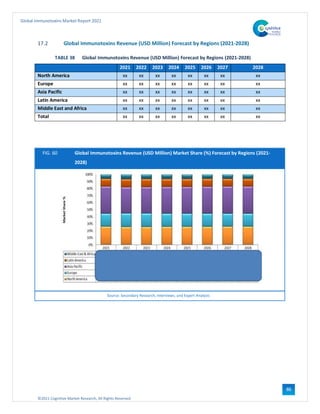 ©2021 Cognitive Market Research, All Rights Reserved
Global Immunotoxins Market Report 2021
86
17.2 Global Immunotoxins Revenue (USD Million) Forecast by Regions (2021-2028)
TABLE 38 Global Immunotoxins Revenue (USD Million) Forecast by Regions (2021-2028)
2021 2022 2023 2024 2025 2026 2027 2028
North America xx xx xx xx xx xx xx xx
Europe xx xx xx xx xx xx xx xx
Asia Pacific xx xx xx xx xx xx xx xx
Latin America xx xx xx xx xx xx xx xx
Middle East and Africa xx xx xx xx xx xx xx xx
Total xx xx xx xx xx xx xx xx
FIG. 60 Global Immunotoxins Revenue (USD Million) Market Share (%) Forecast by Regions (2021-
2028)
Source: Secondary Research, Interviews, and Expert Analysis
 
