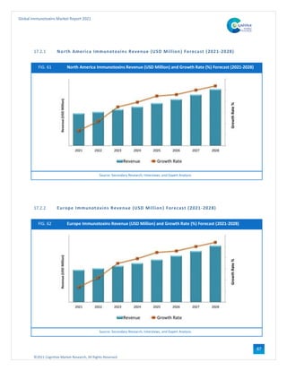 ©2021 Cognitive Market Research, All Rights Reserved
Global Immunotoxins Market Report 2021
87
17.2.1 North America Immunotoxins Revenue (USD Million) Forecast (2021-2028)
FIG. 61 North America Immunotoxins Revenue (USD Million) and Growth Rate (%) Forecast (2021-2028)
Source: Secondary Research, Interviews, and Expert Analysis
17.2.2 Europe Immunotoxins Revenue (USD Million) Forecast (2021-2028)
FIG. 62 Europe Immunotoxins Revenue (USD Million) and Growth Rate (%) Forecast (2021-2028)
Source: Secondary Research, Interviews, and Expert Analysis
 