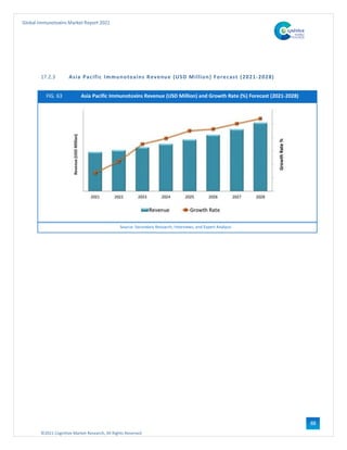 ©2021 Cognitive Market Research, All Rights Reserved
Global Immunotoxins Market Report 2021
88
17.2.3 Asia Pacific Immunotoxins Revenue (USD Million) Forecast (2021-2028)
FIG. 63 Asia Pacific Immunotoxins Revenue (USD Million) and Growth Rate (%) Forecast (2021-2028)
Source: Secondary Research, Interviews, and Expert Analysis
 