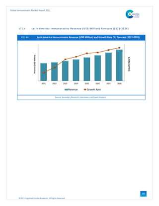 ©2021 Cognitive Market Research, All Rights Reserved
Global Immunotoxins Market Report 2021
89
17.2.4 Latin America Immunotoxins Revenue (USD Million) Forecast (2021-2028)
FIG. 64 Latin America Immunotoxins Revenue (USD Million) and Growth Rate (%) Forecast (2021-2028)
Source: Secondary Research, Interviews, and Expert Analysis
 