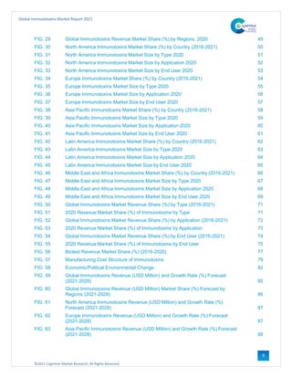 ©2021 Cognitive Market Research, All Rights Reserved
Global Immunotoxins Market Report 2021
9
FIG. 29 Global Immunotoxins Revenue Market Share (%) by Regions, 2020 49
FIG. 30 North America Immunotoxins Market Share (%) by Country (2016-2021) 50
FIG. 31 North America Immunotoxins Market Size by Type 2020 51
FIG. 32 North America Immunotoxins Market Size by Application 2020 52
FIG. 33 North America Immunotoxins Market Size by End User 2020 53
FIG. 34 Europe Immunotoxins Market Share (%) by Country (2016-2021) 54
FIG. 35 Europe Immunotoxins Market Size by Type 2020 55
FIG. 36 Europe Immunotoxins Market Size by Application 2020 56
FIG. 37 Europe Immunotoxins Market Size by End User 2020 57
FIG. 38 Asia Pacific Immunotoxins Market Share (%) by Country (2016-2021) 58
FIG. 39 Asia Pacific Immunotoxins Market Size by Type 2020 59
FIG. 40 Asia Pacific Immunotoxins Market Size by Application 2020 60
FIG. 41 Asia Pacific Immunotoxins Market Size by End User 2020 61
FIG. 42 Latin America Immunotoxins Market Share (%) by Country (2016-2021) 62
FIG. 43 Latin America Immunotoxins Market Size by Type 2020 63
FIG. 44 Latin America Immunotoxins Market Size by Application 2020 64
FIG. 45 Latin America Immunotoxins Market Size by End User 2020 65
FIG. 46 Middle East and Africa Immunotoxins Market Share (%) by Country (2016-2021) 66
FIG. 47 Middle East and Africa Immunotoxins Market Size by Type 2020 67
FIG. 48 Middle East and Africa Immunotoxins Market Size by Application 2020 68
FIG. 49 Middle East and Africa Immunotoxins Market Size by End User 2020 69
FIG. 50 Global Immunotoxins Market Revenue Share (%) by Type (2016-2021) 71
FIG. 51 2020 Revenue Market Share (%) of Immunotoxins by Type 71
FIG. 52 Global Immunotoxins Market Revenue Share (%) by Application (2016-2021) 72
FIG. 53 2020 Revenue Market Share (%) of Immunotoxins by Application 73
FIG. 54 Global Immunotoxins Market Revenue Share (%) by End User (2016-2021) 74
FIG. 55 2020 Revenue Market Share (%) of Immunotoxins by End User 75
FIG. 56 Biotest Revenue Market Share (%) (2016-2020) 77
FIG. 57 Manufacturing Cost Structure of Immunotoxins 79
FIG. 58 Economic/Political Environmental Change 82
FIG. 59 Global Immunotoxins Revenue (USD Million) and Growth Rate (%) Forecast
(2021-2028) 85
FIG. 60 Global Immunotoxins Revenue (USD Million) Market Share (%) Forecast by
Regions (2021-2028) 86
FIG. 61 North America Immunotoxins Revenue (USD Million) and Growth Rate (%)
Forecast (2021-2028) 87
FIG. 62 Europe Immunotoxins Revenue (USD Million) and Growth Rate (%) Forecast
(2021-2028) 87
FIG. 63 Asia Pacific Immunotoxins Revenue (USD Million) and Growth Rate (%) Forecast
(2021-2028) 88
 