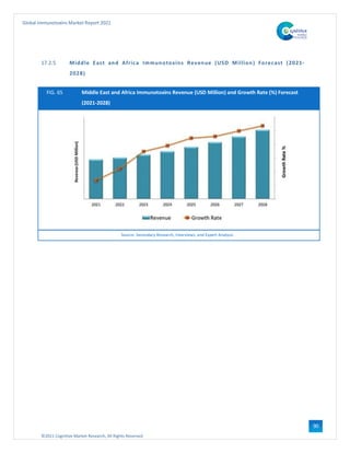 ©2021 Cognitive Market Research, All Rights Reserved
Global Immunotoxins Market Report 2021
90
17.2.5 Middle East and Africa Immunotoxins Revenue (USD Million) Forecast (2021-
2028)
FIG. 65 Middle East and Africa Immunotoxins Revenue (USD Million) and Growth Rate (%) Forecast
(2021-2028)
Source: Secondary Research, Interviews, and Expert Analysis
 