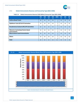 ©2021 Cognitive Market Research, All Rights Reserved
Global Immunotoxins Market Report 2021
91
17.3 Global Immunotoxins Revenue and Forecast by Type (2021-2028)
TABLE 39 Global Immunotoxins Revenue (USD Million) Forecast by Type (2021-2028)
202
1
202
2
202
3
202
4
2025 202
6
202
7
202
8
Anthrax Based Toxins xx xx xx xx x
x
xx xx xx
Diphtheria Toxin (DT) & DT Derivatives xx xx xx xx x
x
xx xx xx
Pseudomonas Exotoxin (PE) & PE Derivatives xx xx xx xx x
x
xx xx xx
Ribosome Inactivating Proteins Based
Immunotoxins
xx xx xx xx x
x
xx xx xx
Ribonucleases based Immunotoxins xx xx xx xx x
x
xx xx xx
Others xx xx xx xx x
x
xx xx xx
Total xx xx xx xx xx xx xx xx
FIG. 66 Global Immunotoxins Revenue Market Share (%) Forecast by Type (2021-2028)
Source: Secondary Research, Interviews, and Expert Analysis
 