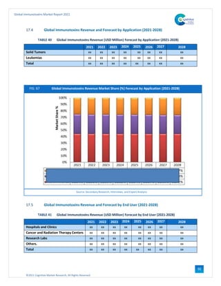 ©2021 Cognitive Market Research, All Rights Reserved
Global Immunotoxins Market Report 2021
92
17.4 Global Immunotoxins Revenue and Forecast by Application (2021-2028)
TABLE 40 Global Immunotoxins Revenue (USD Million) Forecast by Application (2021-2028)
2021 2022 2023 2024 2025 2026 2027 2028
Solid Tumors xx xx xx xx xx xx xx xx
Leukemias xx xx xx xx xx xx xx xx
Total xx xx xx xx xx xx xx xx
FIG. 67 Global Immunotoxins Revenue Market Share (%) Forecast by Application (2021-2028)
Source: Secondary Research, Interviews, and Expert Analysis
17.5 Global Immunotoxins Revenue and Forecast by End User (2021-2028)
TABLE 41 Global Immunotoxins Revenue (USD Million) Forecast by End User (2021-2028)
2021 2022 2023 2024 2025 2026 2027 2028
Hospitals and Clinics xx xx xx xx xx xx xx xx
Cancer and Radiation Therapy Centers xx xx xx xx xx xx xx xx
Research Labs xx xx xx xx xx xx xx xx
Others. xx xx xx xx xx xx xx xx
Total xx xx xx xx xx xx xx xx
 