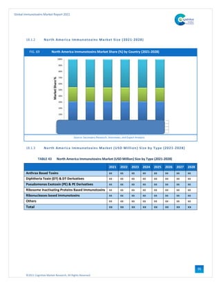 ©2021 Cognitive Market Research, All Rights Reserved
Global Immunotoxins Market Report 2021
95
18.1.2 North America Immunotoxins Market Size (2021-2028)
FIG. 69 North America Immunotoxins Market Share (%) by Country (2021-2028)
Source: Secondary Research, Interviews, and Expert Analysis
18.1.3 North America Immunotoxins Market (USD Million) Size by Type (2021-2028)
TABLE 43 North America Immunotoxins Market (USD Million) Size by Type (2021-2028)
2021 2022 2023 2024 2025 2026 2027 2028
Anthrax Based Toxins xx xx xx xx xx xx xx xx
Diphtheria Toxin (DT) & DT Derivatives xx xx xx xx xx xx xx xx
Pseudomonas Exotoxin (PE) & PE Derivatives xx xx xx xx xx xx xx xx
Ribosome Inactivating Proteins Based Immunotoxins xx xx xx xx xx xx xx xx
Ribonucleases based Immunotoxins xx xx xx xx xx xx xx xx
Others xx xx xx xx xx xx xx xx
Total xx xx xx xx xx xx xx xx
 